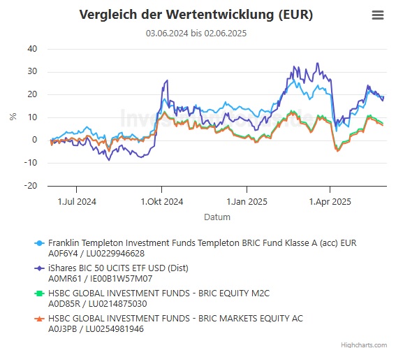 Invextra - KI Top Fonds Vergleich 1 Jahr Invextra - KI Top Fonds Vergleich 1 Jahr