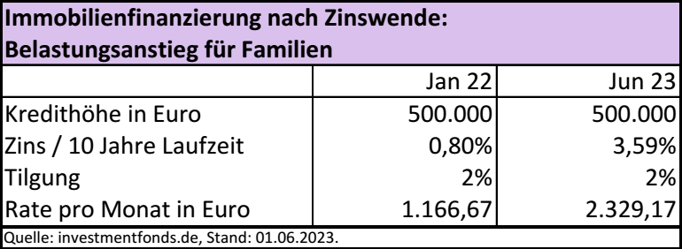 investmentfonds.de - Immobilienfinanzierung nach Zinswende