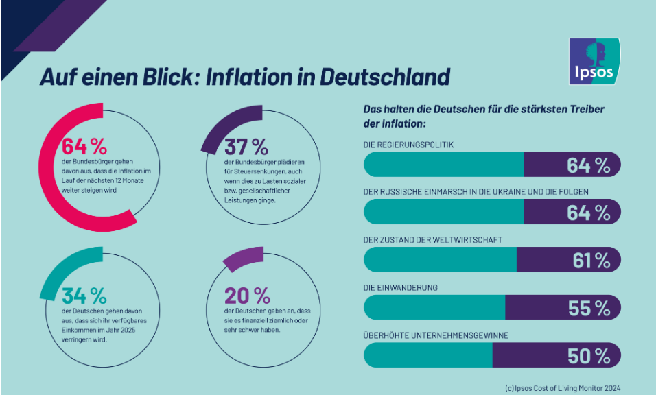 ipsos - Inflation in Deutschland ipsos - Inflation in Deutschland