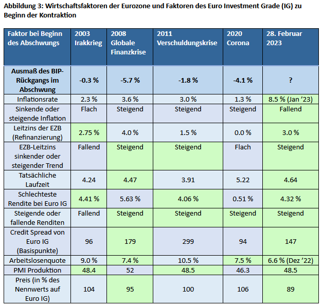 janus Wirtschaftsfaktoren der Eurozone Faktoren Euro Investment-Grade Beginn Kontraktion