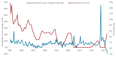 Fed-Funds-Rate und Vernderung der breiten US-Geldmenge