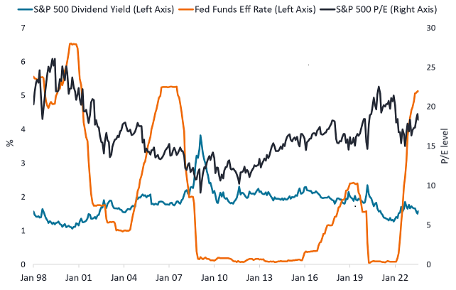 S&P 500 KGV, S&P 500 Dividendenrendite und Federal Funds Effective Rate