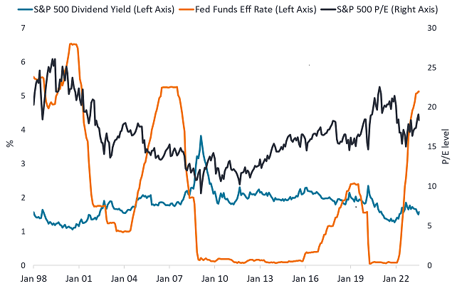 S&P 500 KGV, S&P 500 Dividendenrendite und Federal Funds Effective Rate S&P 500 KGV, S&P 500 Dividendenrendite und Federal Funds Effective Rate