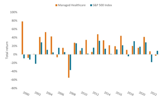 Managed Care schneidet 2023 schlechter ab