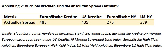 Abbildung 2: Auch bei Krediten sind die absoluten Spreads attraktiv Abbildung 2: Auch bei Krediten sind die absoluten Spreads attraktiv