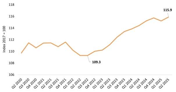 US-Arbeitsproduktivittsindex