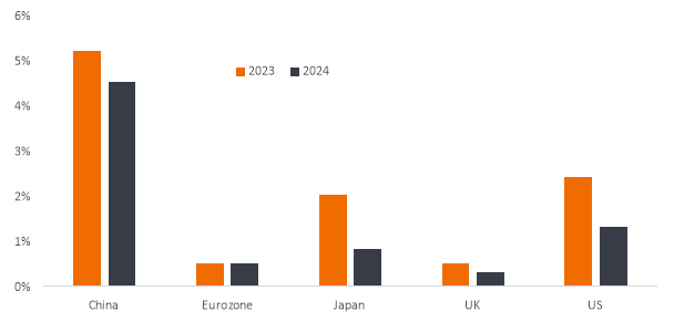 Langsameres Wirtschaftswachstum 2024