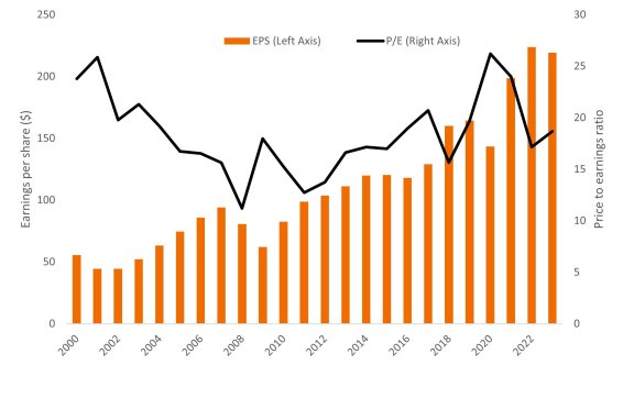 S&P 500 Gewinn pro Aktie (EPS) und Kurs-Gewinn-Verhltnis (P/E)