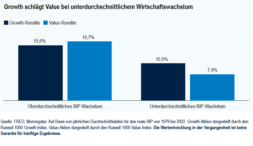 Jennison: Growth schlägt Value Jennison: Growth schlägt Value