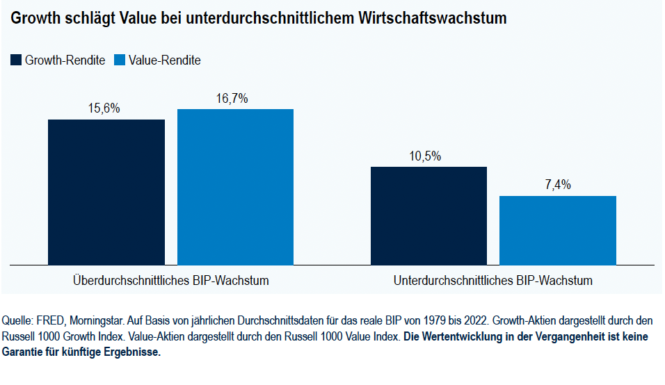 Jennison: Growth schlgt Value