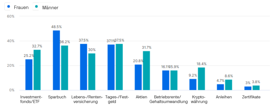 JP Morgan - Anlagebesitz Frauen und Mnner in Deutschland