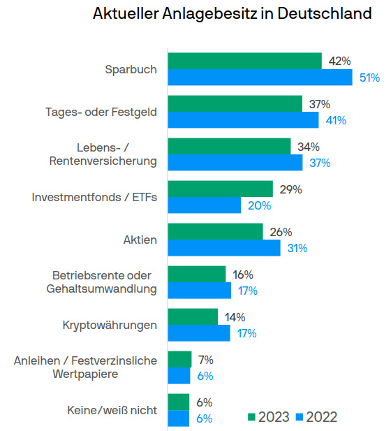 J.P. Morgan AM: Aktueller Anlagebesitz in Deutschland - Juli 2023