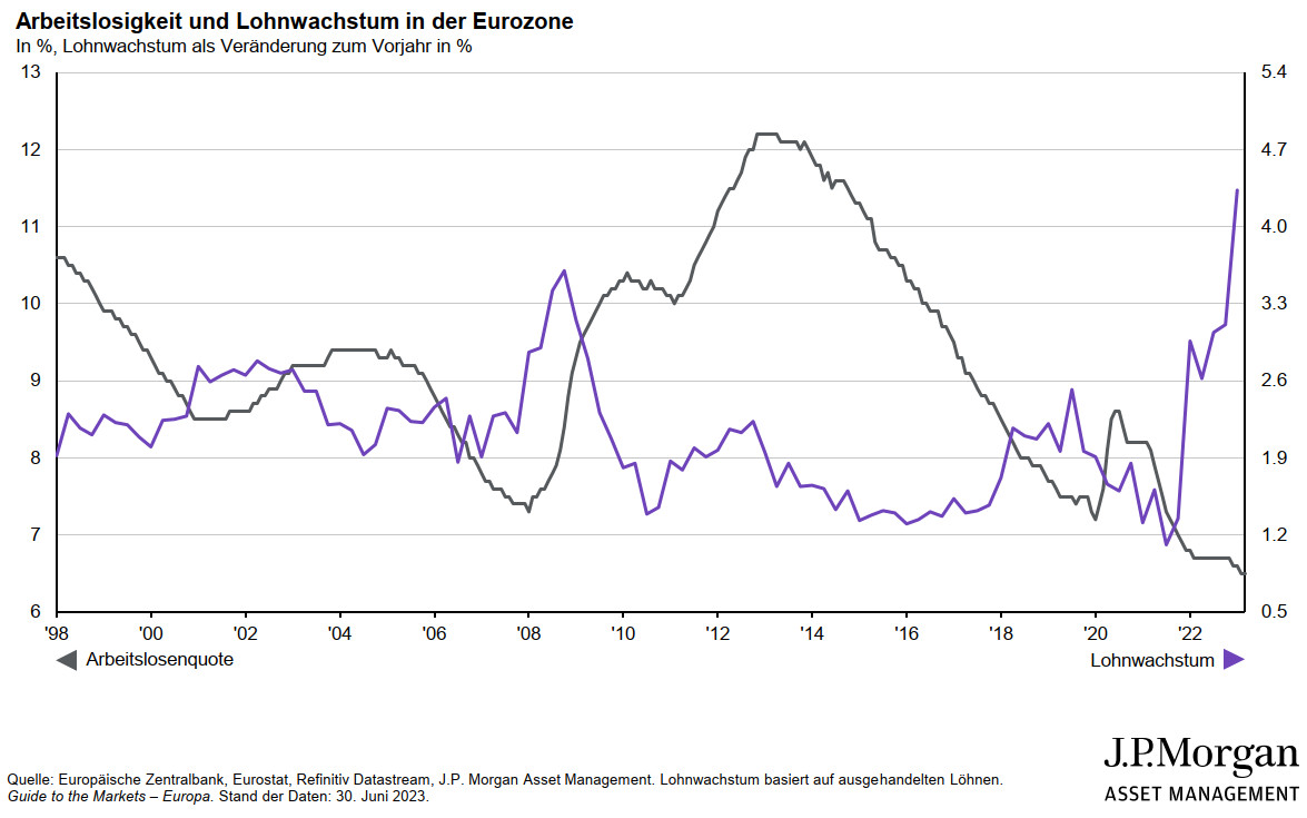 Arbeitslosigkeit und Lohnwachstum in der Eurozone
