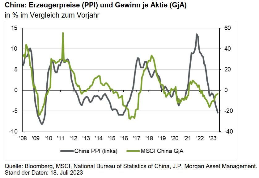 J.P. AM - Kommt die positive Trendwende in China?