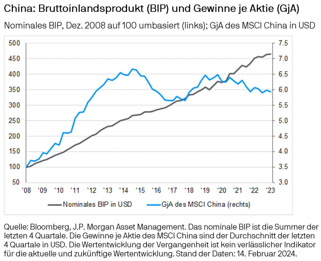 Chinas BIP und Gewinne je Aktie von 2008 bis 2023