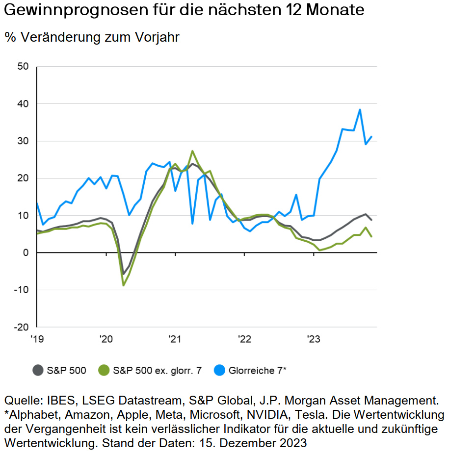 JP Morgan - Gewinnprognosen fr die nchsten 12 MOnate 2024 S&P500