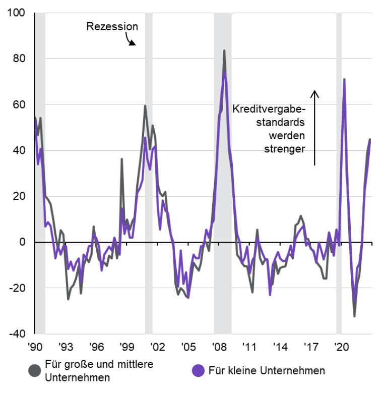 Banken, die ihre Kreditstandards verschrfen, in %