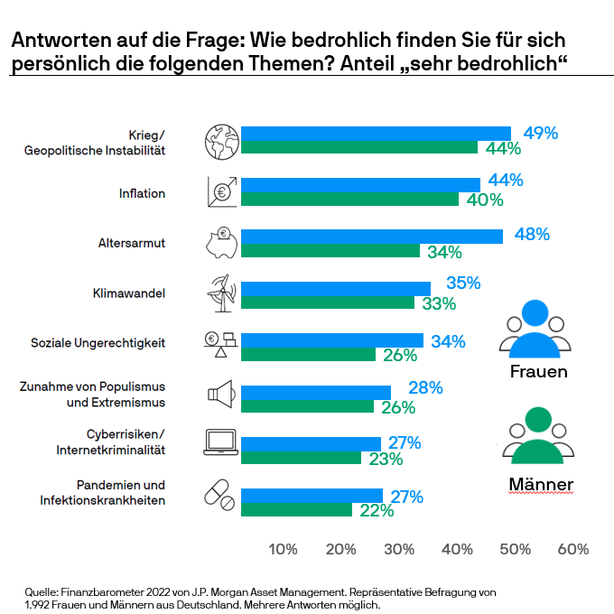 jp-morgan-umfrage-frauen-altersvorsorge