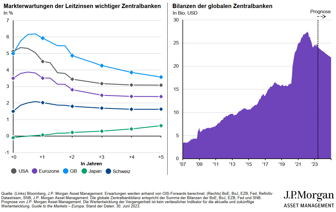 Kein prventives Senken der Zinsen durch Zentralbanken