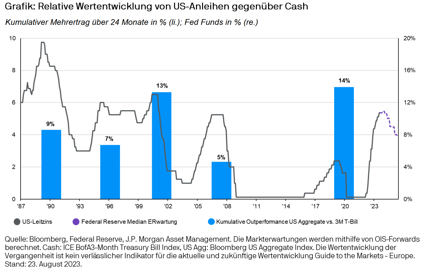 Relative Wertentwicklung US-Anleihen vs cash