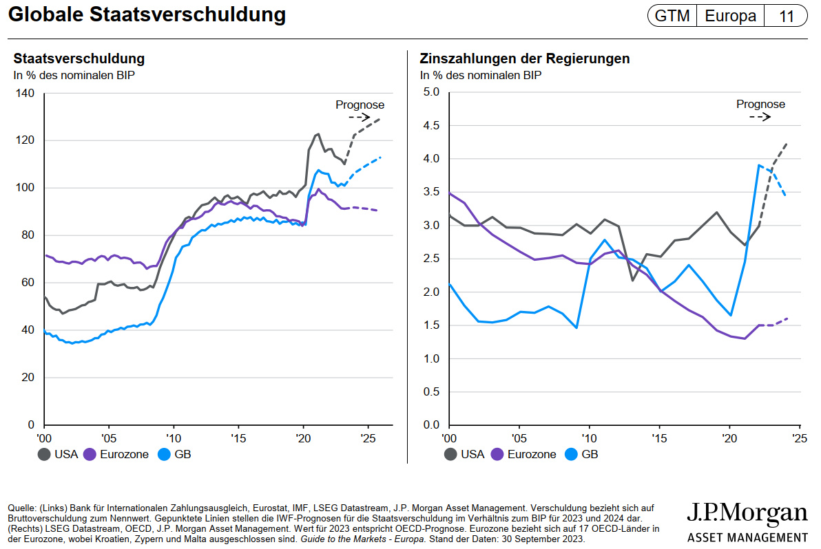 Globale Staatsverschuldung