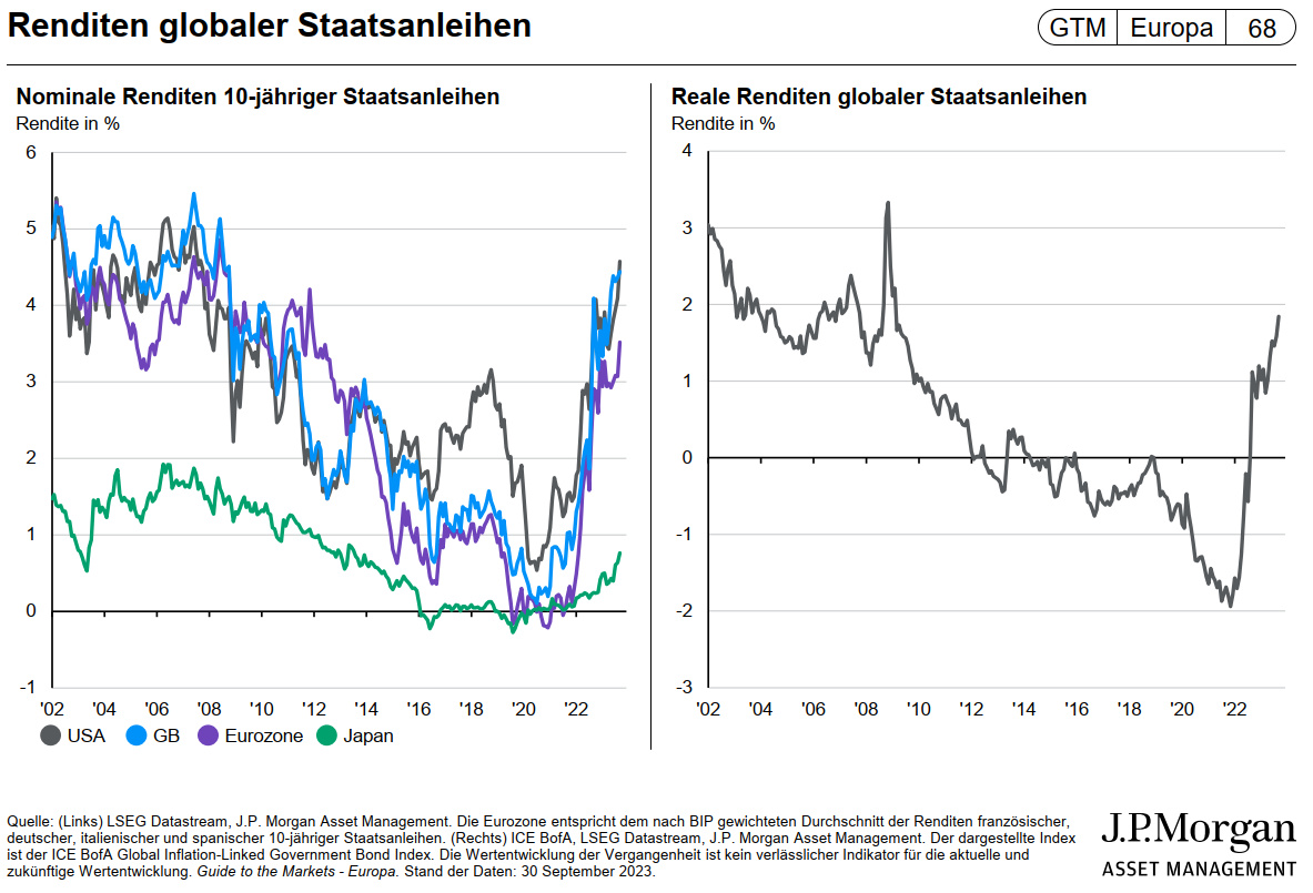 Renditen globaler Staatsanleihen