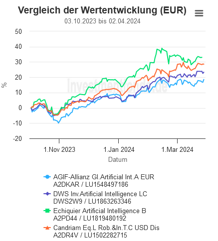 Invextra - KI Top Fonds Vergleich 6 Monate