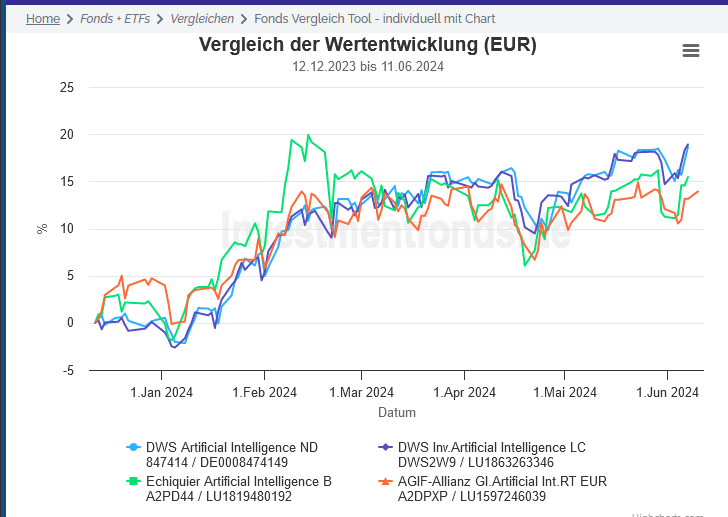 Invextra - KI Top Fonds Vergleich 6 Monate