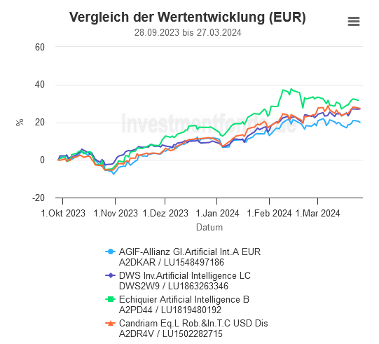 Invextra - KI Top Fonds Vergleich 6 Monate