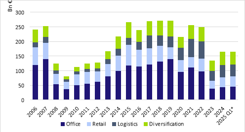 La Francaise: Investitionsvolumen in Gewerbeimmobilien in Europa (Mrd. Euro) La Francaise: Investitionsvolumen in Gewerbeimmobilien in Europa (Mrd. Euro)