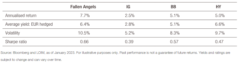 
Performance-Statistiken der Fallen Angels: Gesamtrenditen (EUR abgesichert) 2004-2022