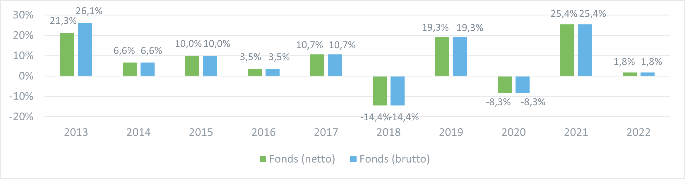 Wertentwicklung 10 Jahre in %: M&G (Lux) European Strategic Value Fund WKN A2JRB0