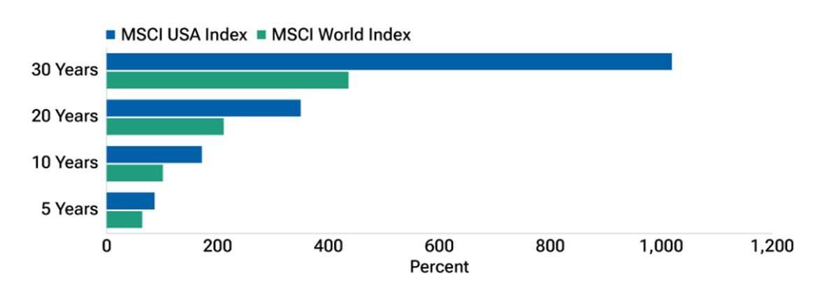 U.S.-Aktien haben durchweg besser abgeschnitten MSCI USA Index vs. MSCI World Index