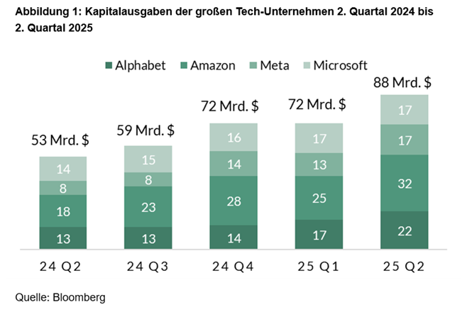 ODDO BHF CIO View: US-Technologiewerte bleiben ein Kern-Investment