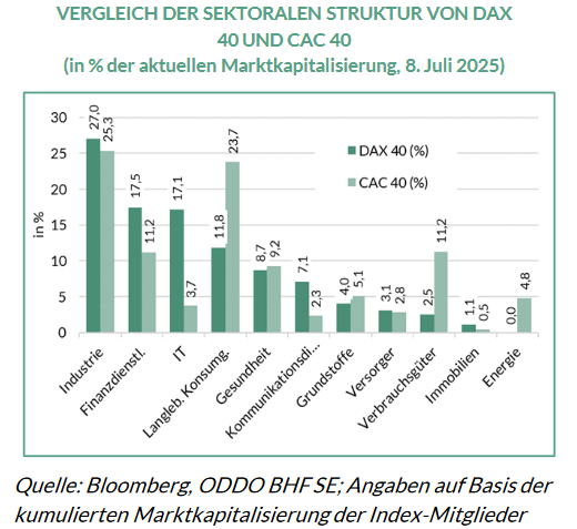 Sektorvergleich DAX 40 vs CAC 40