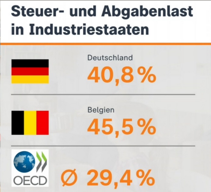 OECD - Steuer Abgabelast der Industriestaaten
