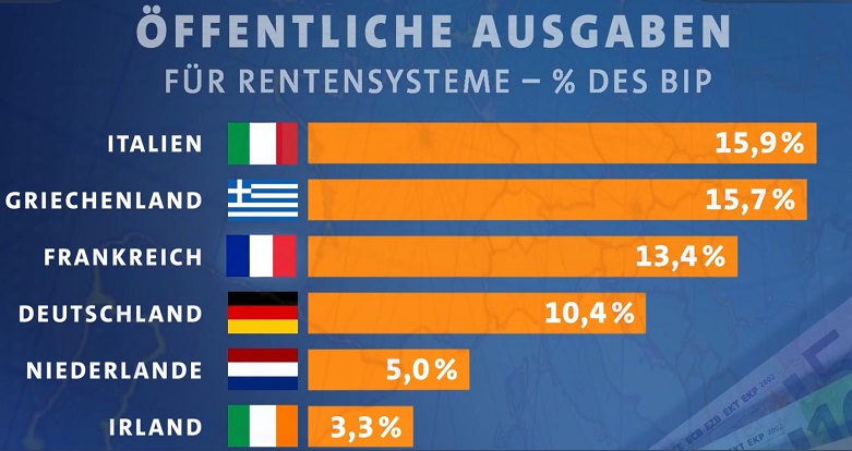 Öffentliche Ausgaben im europäischen Rentensystem in Prozent des BIP