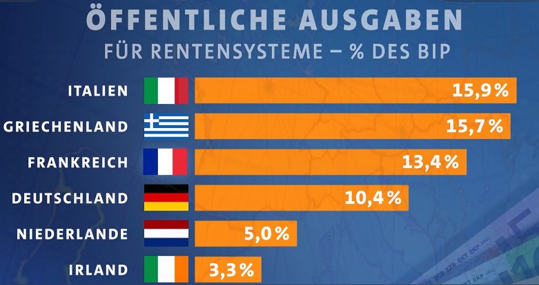 ffentliche Ausgaben im europischen Rentensystem in Prozent des BIP