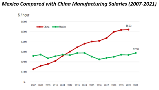 ox capital mexico vs china