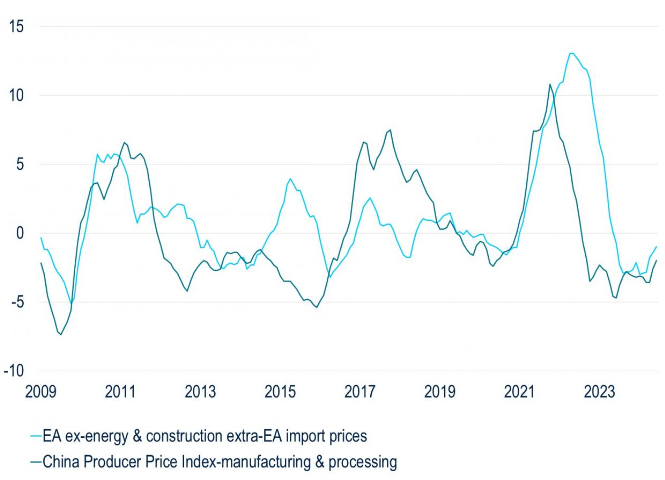 PGIM: Chinesische PPI und Extra-EU-Importpreise für Nicht-Energie (% YoY) PGIM: Chinesische PPI und Extra-EU-Importpreise für Nicht-Energie (% YoY)