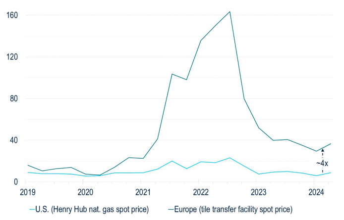 PGIM: Großhandelspreise für Erdgas in den USA und der EU (USD pro MWh) PGIM: Großhandelspreise für Erdgas in den USA und der EU (USD pro MWh)