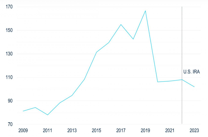 PGIM: Netto-Direktinvestitionsströme aus den USA in die EU (in Mrd. USD) PGIM: Netto-Direktinvestitionsströme aus den USA in die EU (in Mrd. USD)
