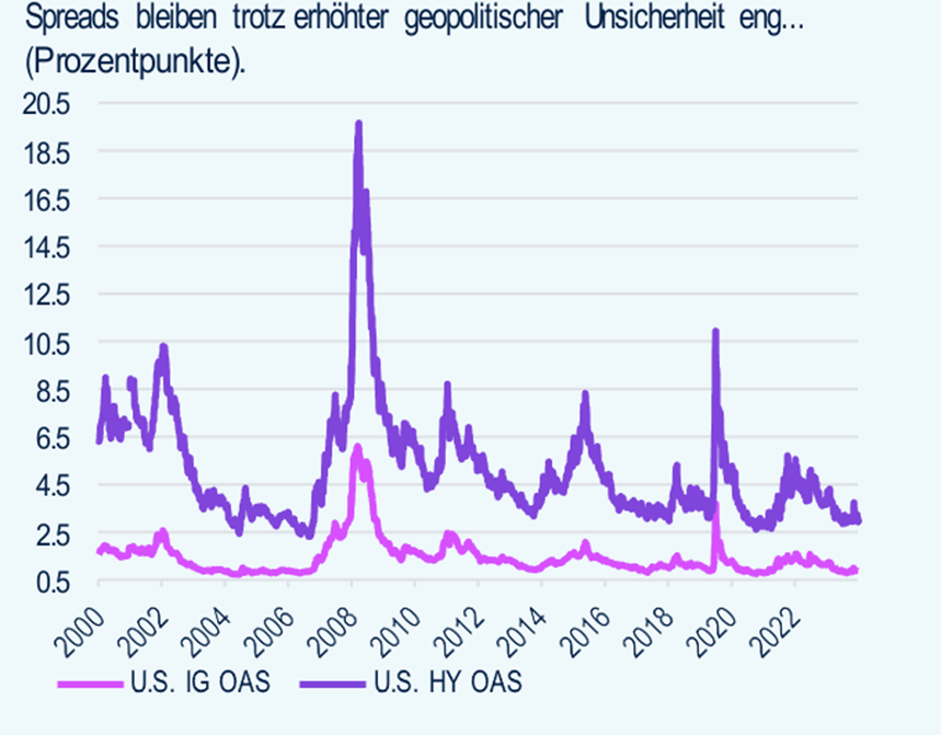 PGIM: Ausgewogene Antriebskräfte werden die Spreads wahrscheinlich eng halten PGIM: Ausgewogene Antriebskräfte werden die Spreads wahrscheinlich eng halte