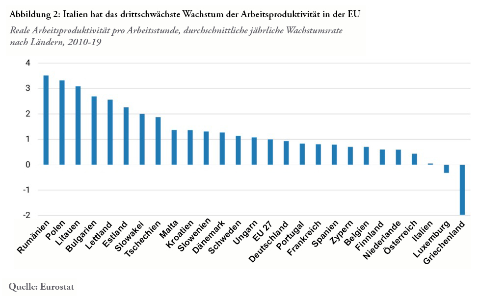 Produktivitätswachstum in Italien weiter steigern und an den EU-Durchschnitt heranzuführen Produktivitätswachstum in Italien weiter steigern und an den EU-Durchschnitt heranzuführen