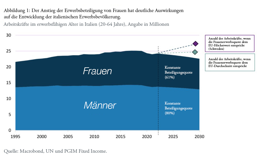 Italien hat mit 61 % die niedrigste Frauenerwerbsquote in Europa. Italien hat mit 61 % die niedrigste Frauenerwerbsquote in Europa.