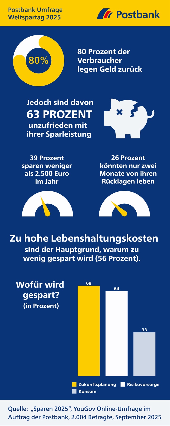 Postbank Umfrage Weltspartag 2025