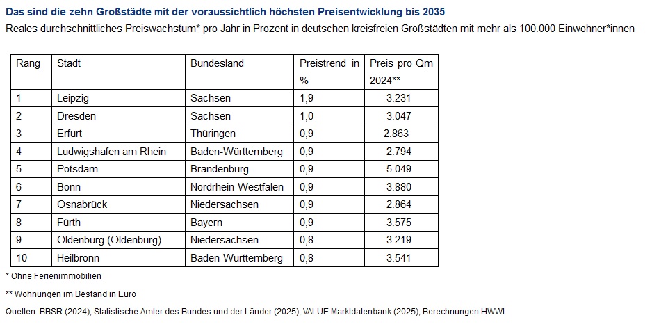 Postbank: Zehn Großstädte mit der Preisentwicklung bis 2035 Postbank: Zehn Großstädte mit der Preisentwicklung bis 2035