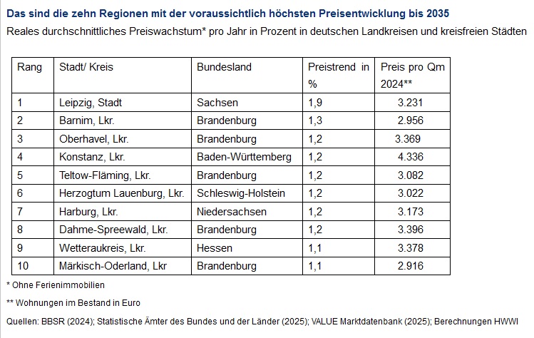 Postbank: Zehn Regionen mit der Preisentwicklung bis 2035 Postbank: Zehn Regionen mit der Preisentwicklung bis 2035