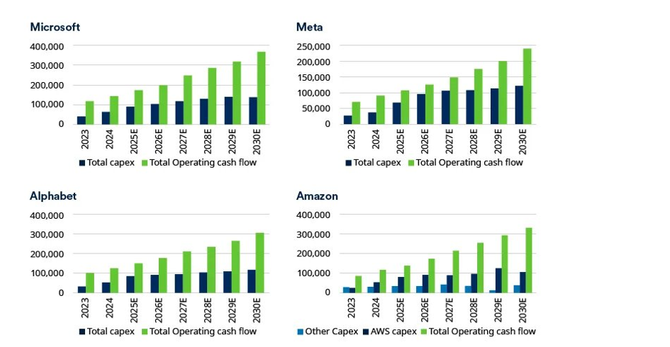 Die Investitionsausgaben (Capex) der Hyperscaler knnten noch Spielraum nach oben haben