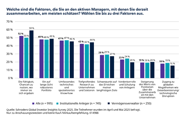 Wichtig fr Anleger, ist die Fhigkeit des Fondsmanagers Renditen zu erzielen